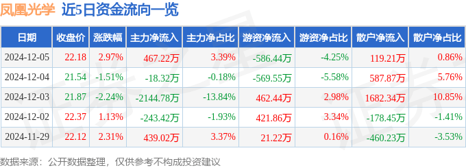股票行情快报：凤凰光学（600071）12月5日主力资金净买入467.22万元