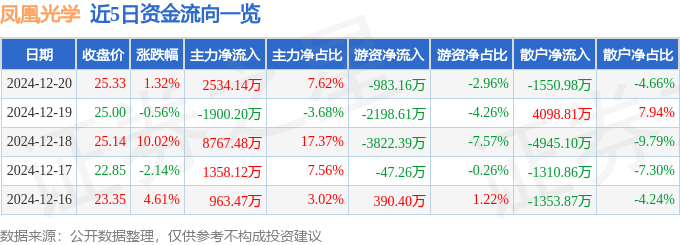 股票行情快报：凤凰光学（600071）12月20日主力资金净买入2534.14万元