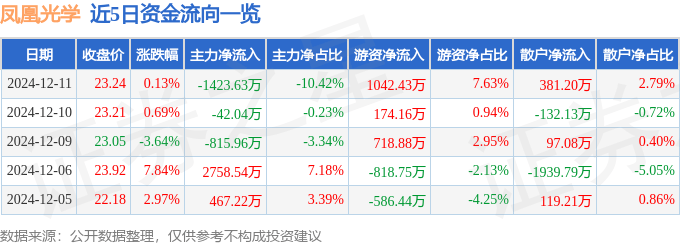 股票行情快报：凤凰光学（600071）12月11日主力资金净卖出1423.63万元
