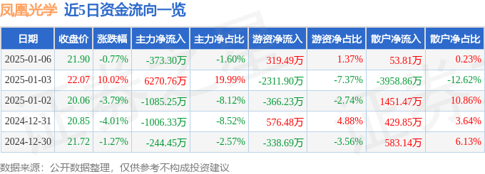股票行情快报：凤凰光学（600071）1月6日主力资金净卖出373.30万元