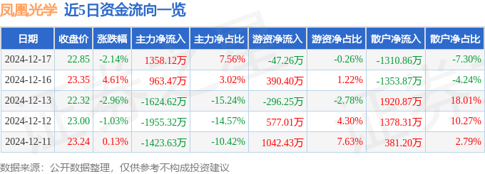 股票行情快报：凤凰光学（600071）12月17日主力资金净买入1358.12万元