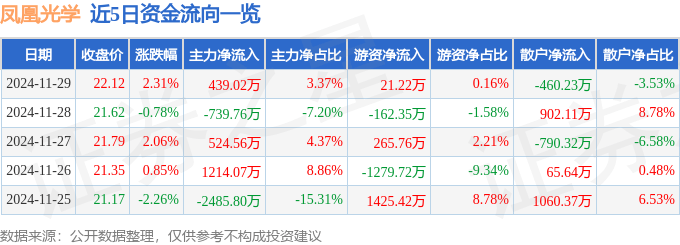 股票行情快报：凤凰光学（600071）11月29日主力资金净买入439.02万元