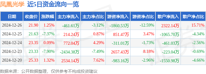 股票行情快报：凤凰光学（600071）12月26日主力资金净卖出461.61万元