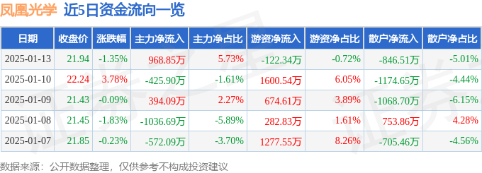 股票行情快报：凤凰光学（600071）1月13日主力资金净买入968.85万元