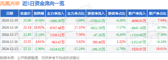股票行情快报：凤凰光学（600071）12月19日主力资金净卖出1900.20万元