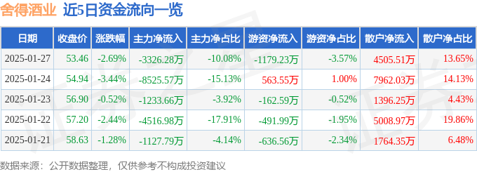 股票行情快报：舍得酒业（600702）1月27日主力资金净卖出3326.28万元