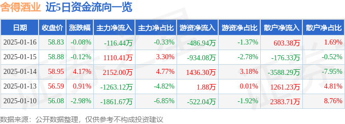 股票行情快报：舍得酒业（600702）1月16日主力资金净卖出116.44万元