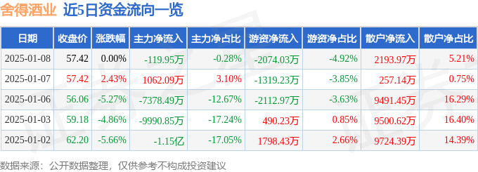 股票行情快报：舍得酒业（600702）1月8日主力资金净卖出119.95万元