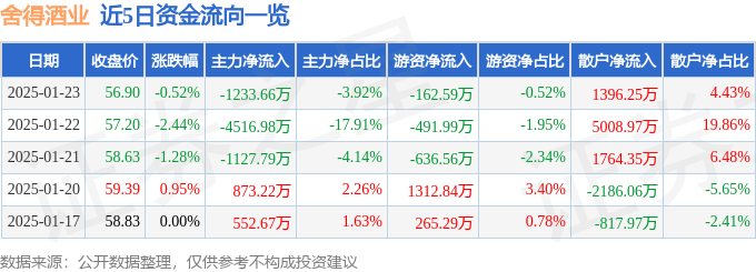 股票行情快报：舍得酒业（600702）1月23日主力资金净卖出1233.66万元