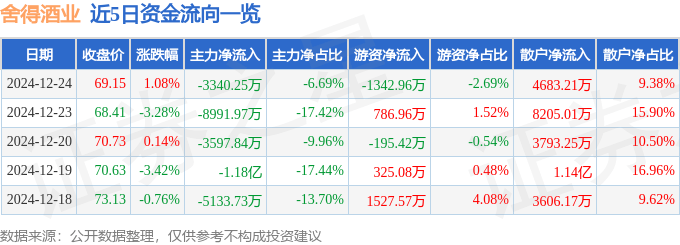 股票行情快报：舍得酒业（600702）12月24日主力资金净卖出3340.25万元
