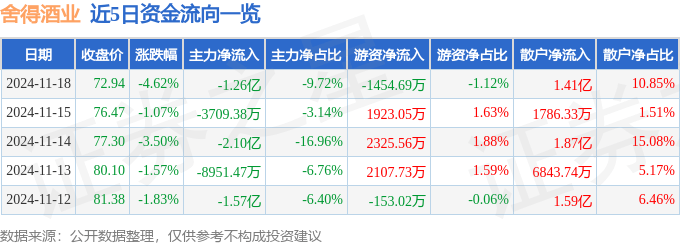 股票行情快报：舍得酒业（600702）11月18日主力资金净卖出1.26亿元