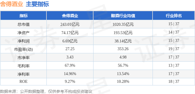 股票行情快报：舍得酒业（600702）11月18日主力资金净卖出1.26亿元