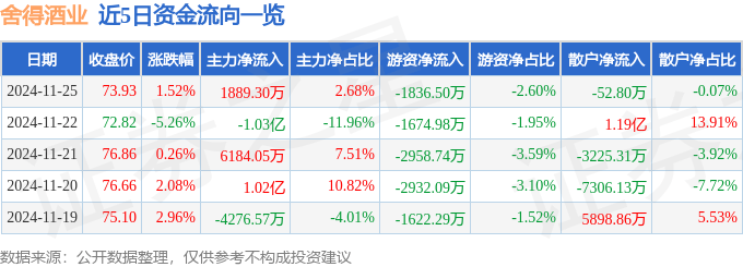 股票行情快报：舍得酒业（600702）11月25日主力资金净买入1889.30万元