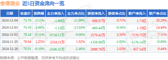 股票行情快报：舍得酒业（600702）12月4日主力资金净卖出1.80亿元