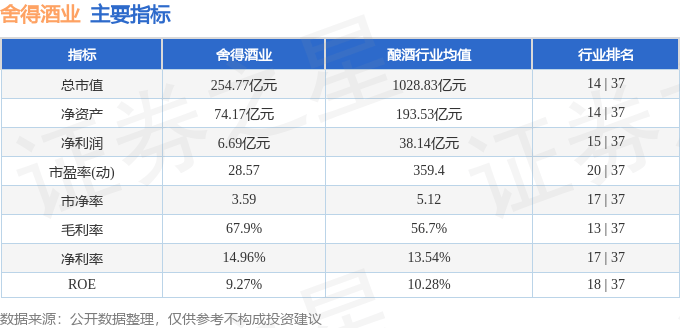股票行情快报：舍得酒业（600702）11月15日主力资金净卖出3709.38万元