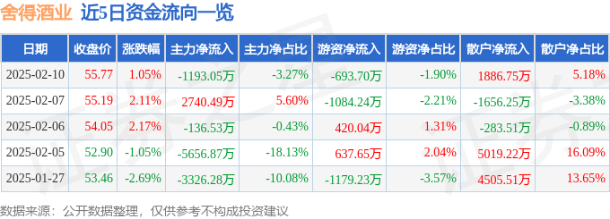股票行情快报：舍得酒业（600702）2月10日主力资金净卖出1193.05万元