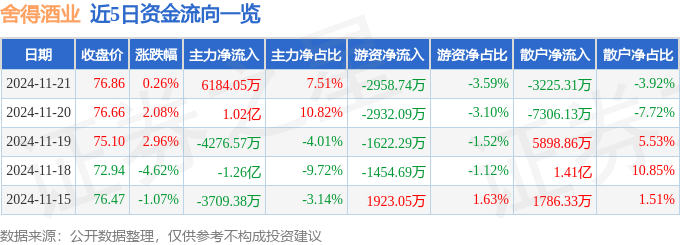 股票行情快报：舍得酒业（600702）11月21日主力资金净买入6184.05万元