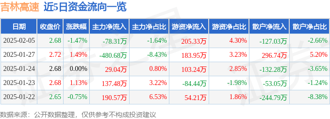 股票行情快报：吉林高速（601518）2月5日主力资金净卖出78.31万元