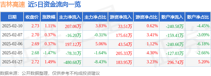 股票行情快报：吉林高速（601518）2月10日主力资金净买入207.06万元