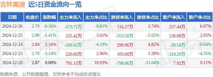 股票行情快报：吉林高速（601518）12月26日主力资金净卖出373.71万元