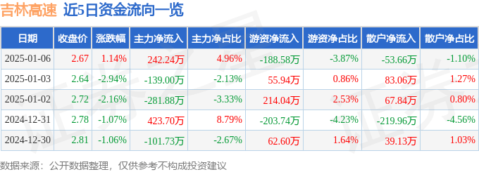 股票行情快报：吉林高速（601518）1月6日主力资金净买入242.24万元