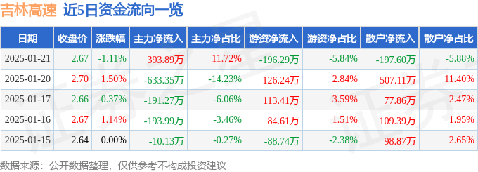 股票行情快报：吉林高速（601518）1月21日主力资金净买入393.89万元
