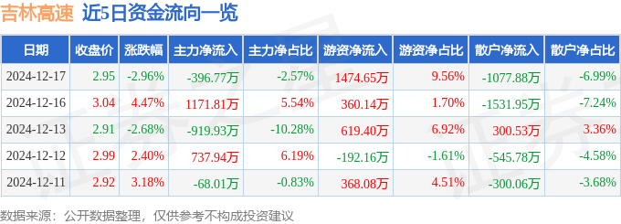 股票行情快报：吉林高速（601518）12月17日主力资金净卖出396.77万元