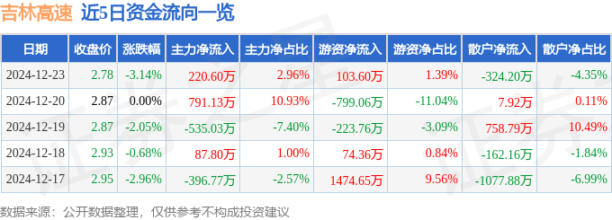 股票行情快报：吉林高速（601518）12月23日主力资金净买入220.60万元