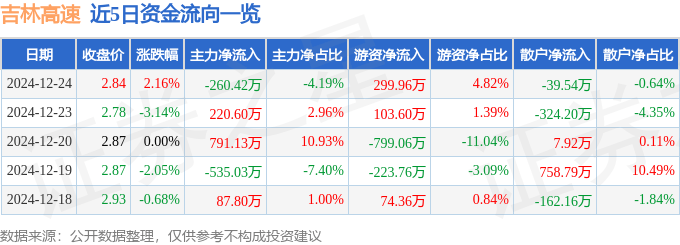 股票行情快报：吉林高速（601518）12月24日主力资金净卖出260.42万元