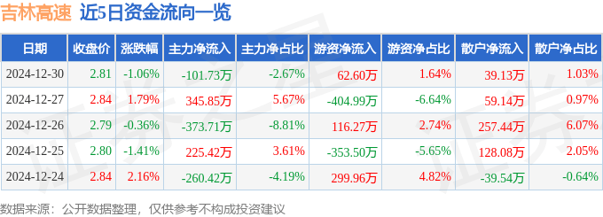 股票行情快报：吉林高速（601518）12月30日主力资金净卖出101.73万元