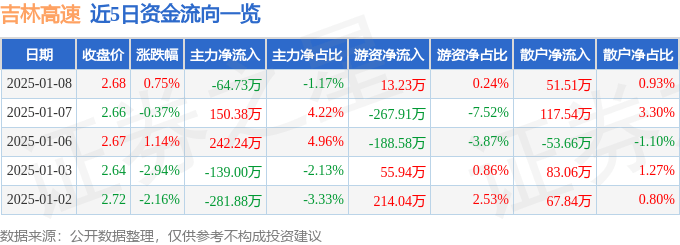 股票行情快报：吉林高速（601518）1月8日主力资金净卖出64.73万元