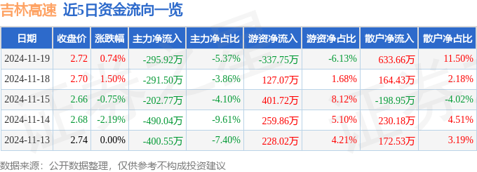 股票行情快报：吉林高速（601518）11月19日主力资金净卖出295.92万元