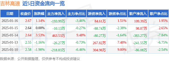 股票行情快报：吉林高速（601518）1月16日主力资金净卖出193.99万元