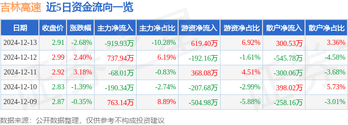 股票行情快报：吉林高速（601518）12月13日主力资金净卖出919.93万元