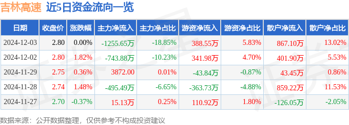 股票行情快报：吉林高速（601518）12月3日主力资金净卖出1255.65万元