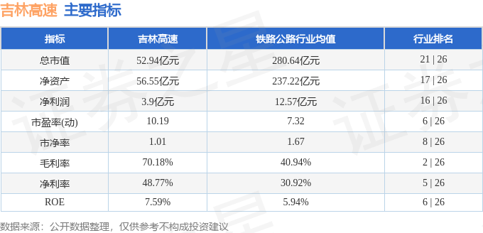 股票行情快报：吉林高速（601518）12月3日主力资金净卖出1255.65万元