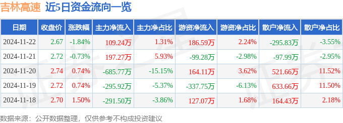 股票行情快报：吉林高速（601518）11月22日主力资金净买入109.24万元
