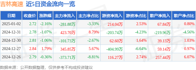 股票行情快报：吉林高速（601518）1月2日主力资金净卖出281.88万元