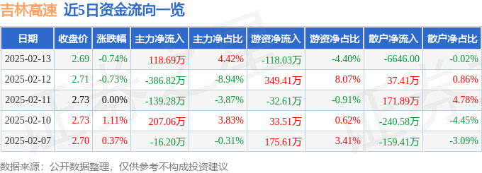 股票行情快报：吉林高速（601518）2月13日主力资金净买入118.69万元