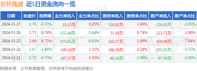 股票行情快报：吉林高速（601518）11月27日主力资金净买入15.13万元