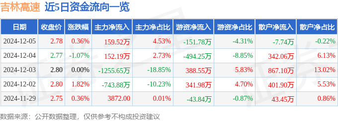 股票行情快报：吉林高速（601518）12月5日主力资金净买入159.52万元