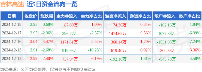 股票行情快报：吉林高速（601518）12月18日主力资金净买入87.80万元