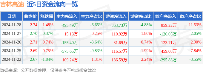 股票行情快报：吉林高速（601518）11月28日主力资金净卖出495.49万元