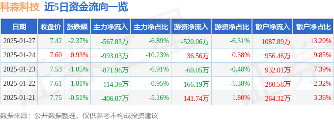 股票行情快报：科森科技（603626）1月27日主力资金净卖出567.83万元
