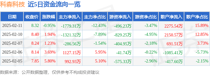 股票行情快报：科森科技（603626）2月11日主力资金净卖出1779.31万元