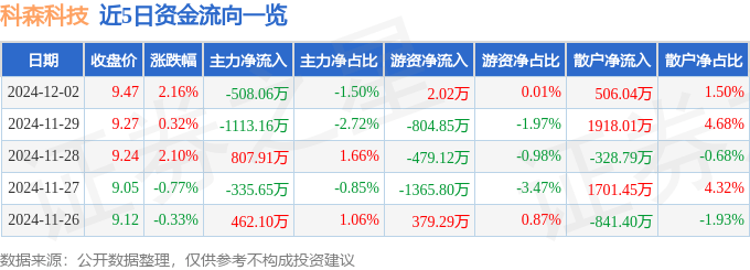 股票行情快报：科森科技（603626）12月2日主力资金净卖出508.06万元
