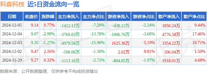 股票行情快报：科森科技（603626）12月5日主力资金净卖出1412.12万元