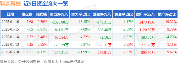 股票行情快报：科森科技（603626）1月16日主力资金净卖出2323.88万元