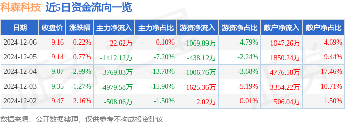 股票行情快报：科森科技（603626）12月6日主力资金净买入22.62万元
