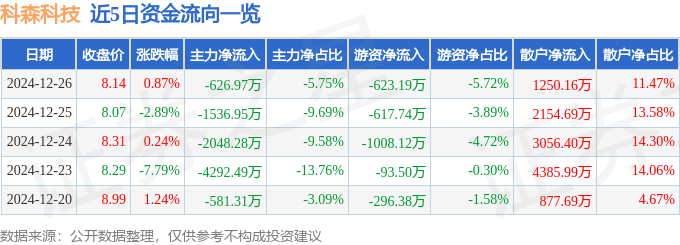 股票行情快报：科森科技（603626）12月26日主力资金净卖出626.97万元